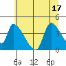 Seaside tide chart for Tuesday, June 17, 2025