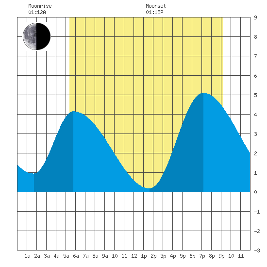 Seaside tide chart for Wednesday, June 18, 2025