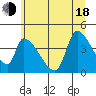 Seaside tide chart for Wednesday, June 18, 2025