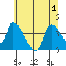 Seaside tide chart for Sunday, June 1, 2025