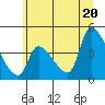 Seaside tide chart for Friday, June 20, 2025