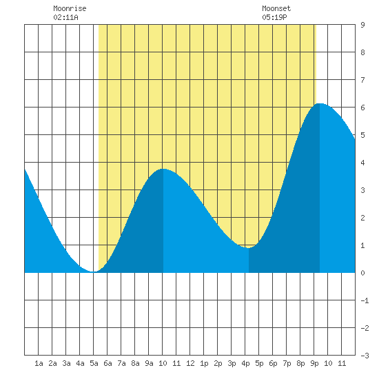 Seaside tide chart for Saturday, June 21, 2025