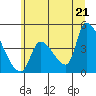 Seaside tide chart for Saturday, June 21, 2025