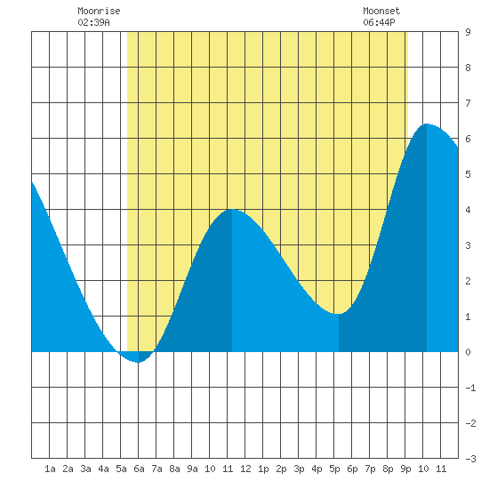 Seaside tide chart for Sunday, June 22, 2025