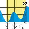 Seaside tide chart for Sunday, June 22, 2025