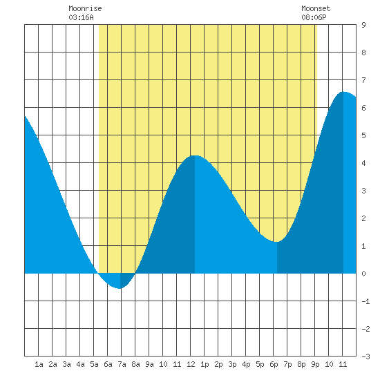 Seaside tide chart for Monday, June 23, 2025