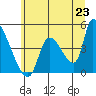Seaside tide chart for Monday, June 23, 2025