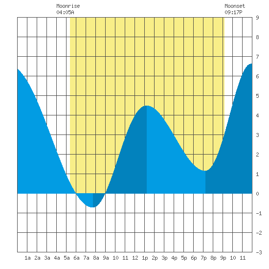Seaside tide chart for Tuesday, June 24, 2025