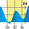 Seaside tide chart for Tuesday, June 24, 2025