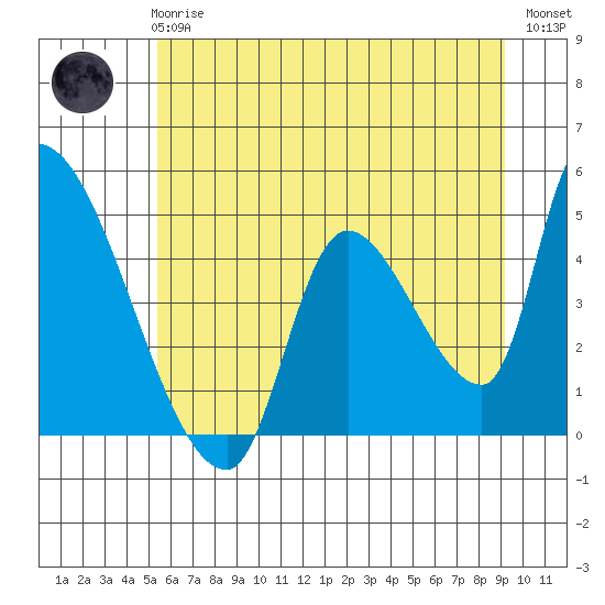 Seaside tide chart for Wednesday, June 25, 2025