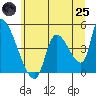 Seaside tide chart for Wednesday, June 25, 2025