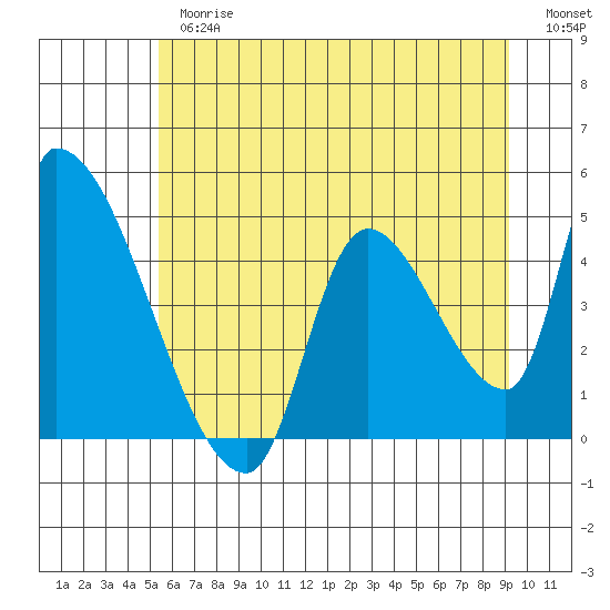 Seaside tide chart for Thursday, June 26, 2025