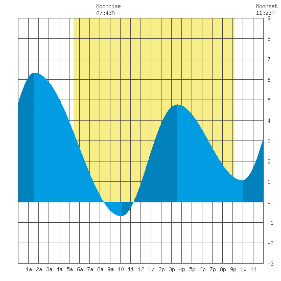 Seaside tide chart for Friday, June 27, 2025