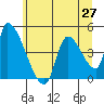 Seaside tide chart for Friday, June 27, 2025