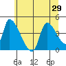 Seaside tide chart for Sunday, June 29, 2025