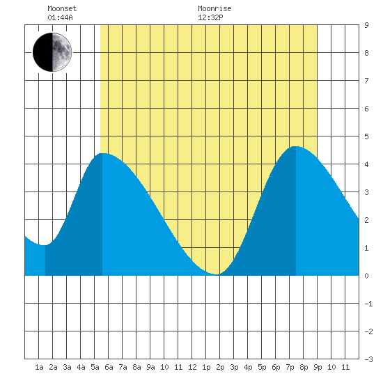 Seaside tide chart for Monday, June 2, 2025
