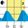 Seaside tide chart for Monday, June 2, 2025