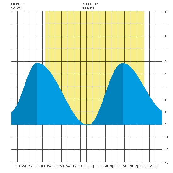 Seaside tide chart for Monday, June 30, 2025