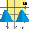 Seaside tide chart for Monday, June 30, 2025