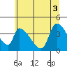 Seaside tide chart for Tuesday, June 3, 2025