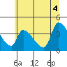 Seaside tide chart for Wednesday, June 4, 2025