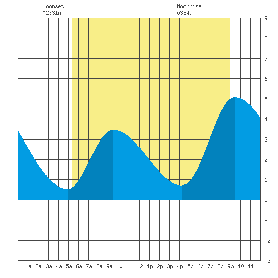 Seaside tide chart for Thursday, June 5, 2025