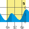 Seaside tide chart for Thursday, June 5, 2025