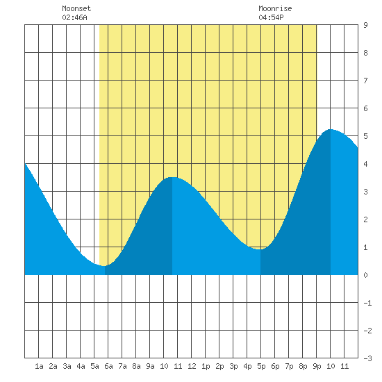 Seaside tide chart for Friday, June 6, 2025
