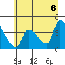 Seaside tide chart for Friday, June 6, 2025