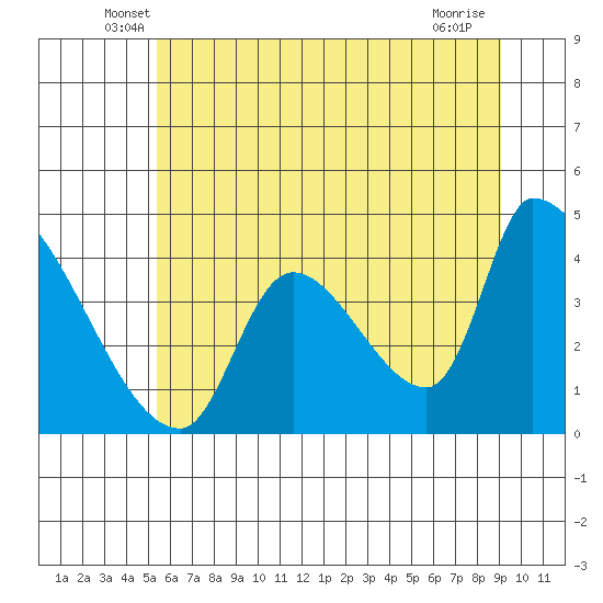 Seaside tide chart for Saturday, June 7, 2025