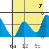 Seaside tide chart for Saturday, June 7, 2025