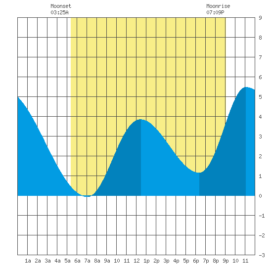 Seaside tide chart for Sunday, June 8, 2025