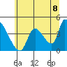 Seaside tide chart for Sunday, June 8, 2025