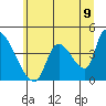 Seaside tide chart for Monday, June 9, 2025