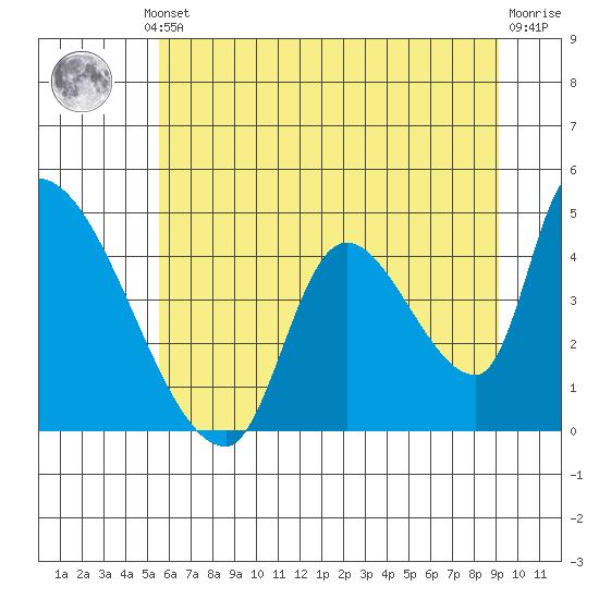 Seaside tide chart for Thursday, July 10, 2025