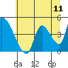 Seaside tide chart for Friday, July 11, 2025