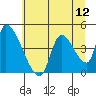 Seaside tide chart for Saturday, July 12, 2025
