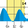 Seaside tide chart for Monday, July 14, 2025