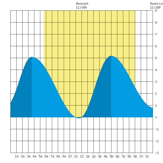 Seaside tide chart for Tuesday, July 15, 2025