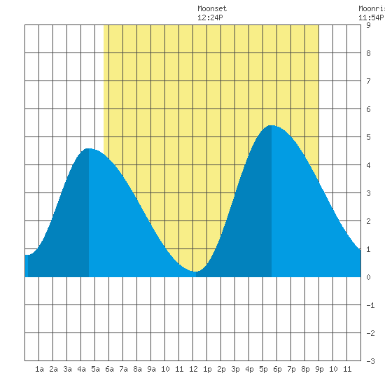 Seaside tide chart for Wednesday, July 16, 2025