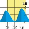 Seaside tide chart for Wednesday, July 16, 2025