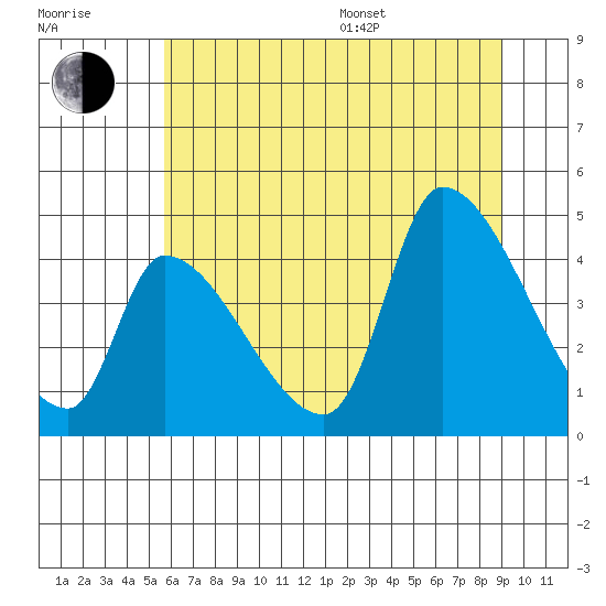 Seaside tide chart for Thursday, July 17, 2025