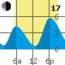 Seaside tide chart for Thursday, July 17, 2025