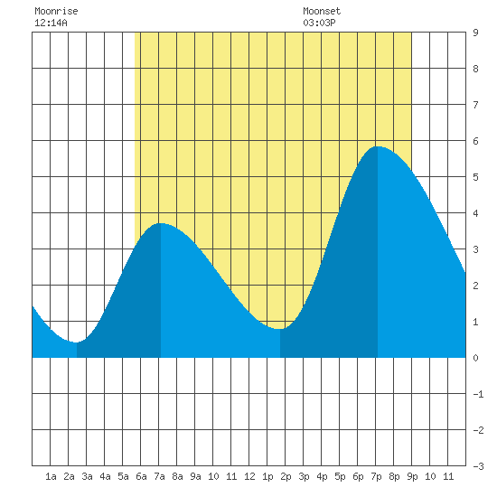 Seaside tide chart for Friday, July 18, 2025