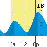 Seaside tide chart for Friday, July 18, 2025