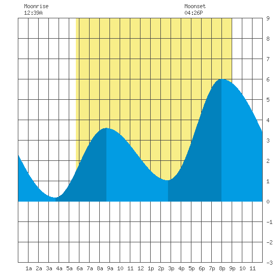 Seaside tide chart for Saturday, July 19, 2025