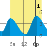 Seaside tide chart for Tuesday, July 1, 2025