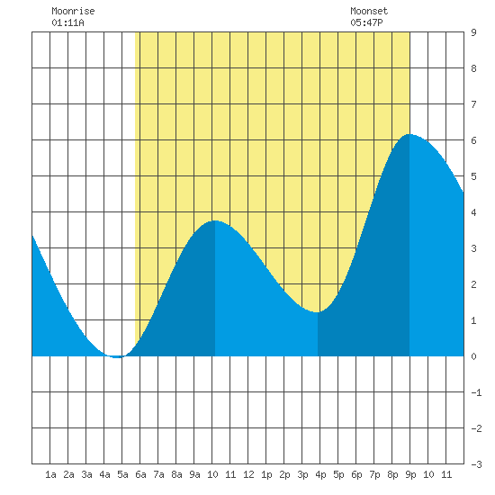 Seaside tide chart for Sunday, July 20, 2025