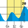 Seaside tide chart for Sunday, July 20, 2025