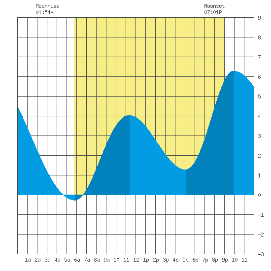 Seaside tide chart for Monday, July 21, 2025